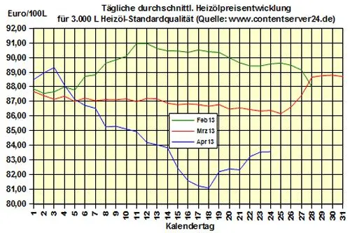 Bild: Brennstoffhandel.de: Heizöl-Preis - Tageskommentar: Heizöl vor neuem DoE-Bericht bei 83,57 Euro