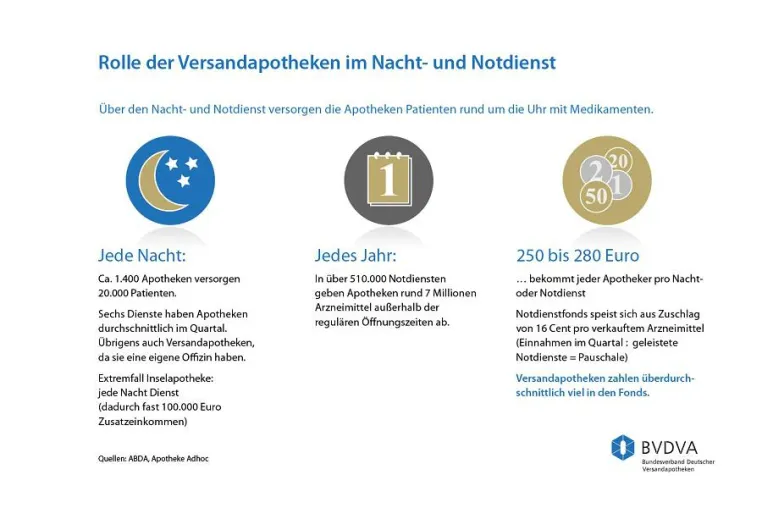 Bild: Nacht- und Notdienst ist nicht gleich verteilt