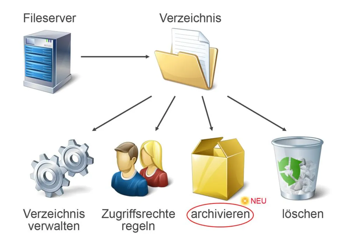 Mit DIVA können Projektleiter nicht mehr gebrauchte Daten ganz simpel archivieren. Das spart Speicherplatz.