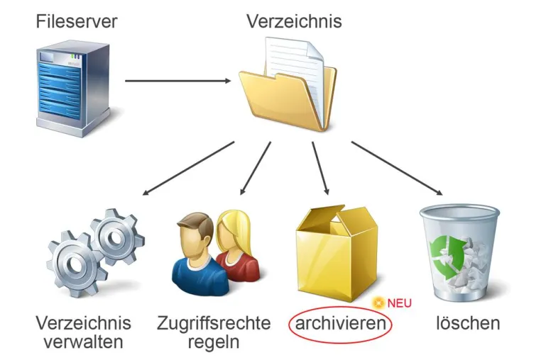 Fileserver aufräumen – Speicherplatz effizient nutzen Bild: Fileserver aufräumen – Speicherplatz effizient nutzen