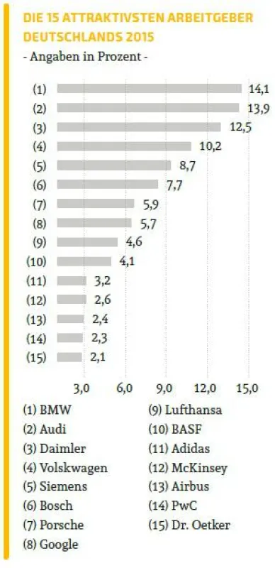 TOP 15 der attraktivsten Arbeitgeber