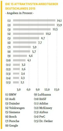Bild: Wer ist der attraktivste Arbeitgeber auf dem Markt?