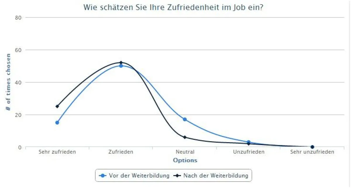 Weiterbildung motiviert