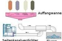 Bild: Seitenkanalverdichter - Staubsaugereinsatz in der Textilbranche