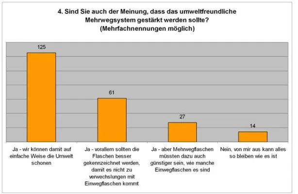 Umfrage der Kölner POS-Spezialisten Die Gefährten ergibt - Werbung für Getränke kommt beim Kunden kaum an Bild: Umfrage der Kölner POS-Spezialisten Die Gefährten ergibt - Werbung für Getränke kommt beim Kunden kaum an