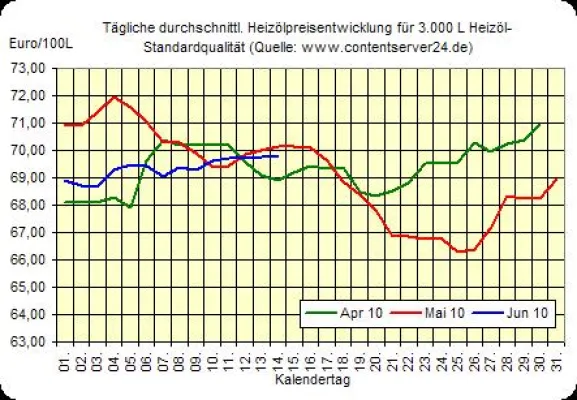 Bild: Steigendes Heizölpreisniveau, Rohölpreis erheblich geklettert, Euro-Stabilisierung