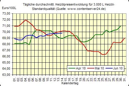 Bild: Steigendes Heizölpreisniveau, Rohölpreis erheblich geklettert, Euro-Stabilisierung