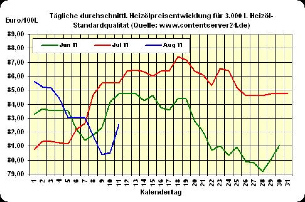 Heizölpreisentwicklung