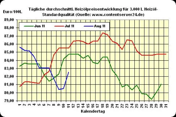 Bild: Heizölpreise klettern weitere 2,5% nach oben
