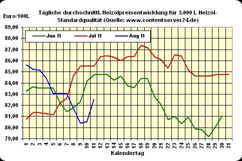 Bild: Heizölpreise klettern weitere 2,5% nach oben