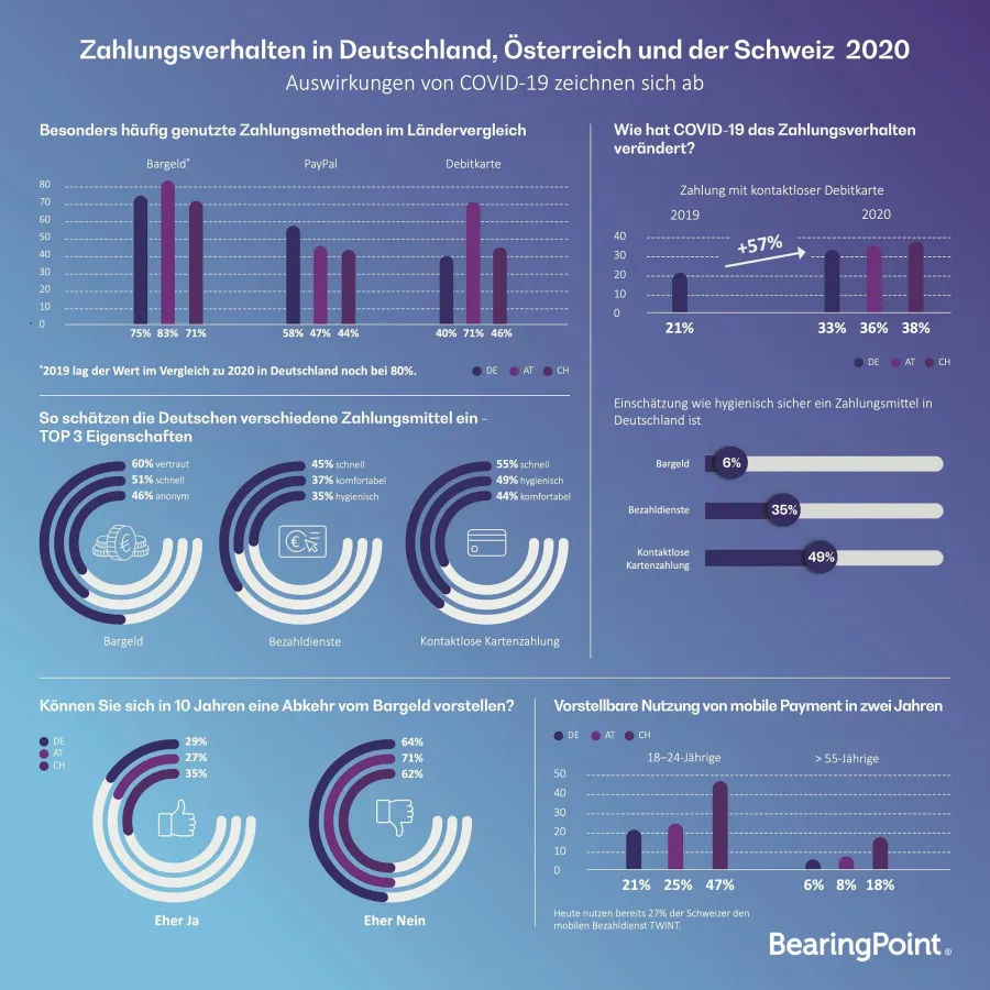 Infografik: Zahlungsverhalten in Deutschland, Österreich und Schweiz 2020; Quelle: BearingPoint