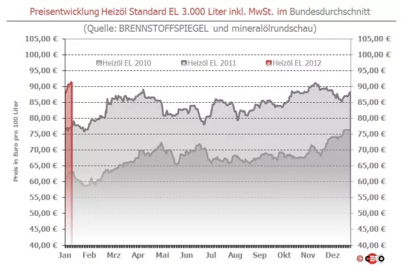 Bild: BRENNSTOFFSPIEGEL: Heizöl stabil und teuer