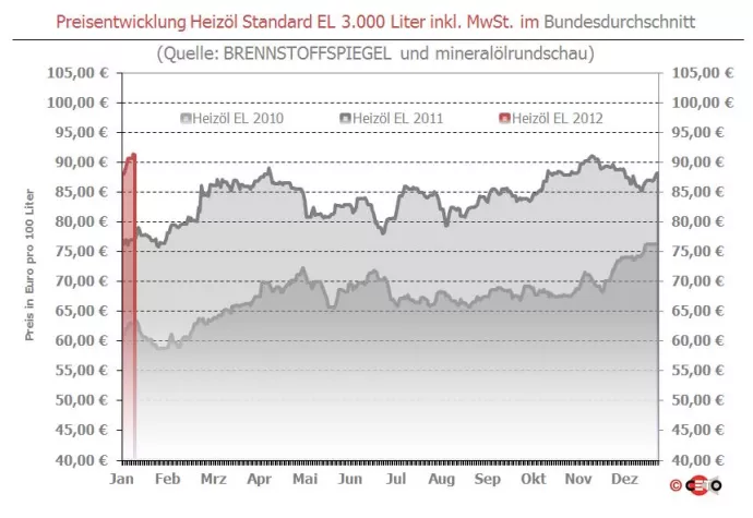 BRENNSTOFFSPIEGEL: Heizöl stabil und teuer Bild: BRENNSTOFFSPIEGEL: Heizöl stabil und teuer