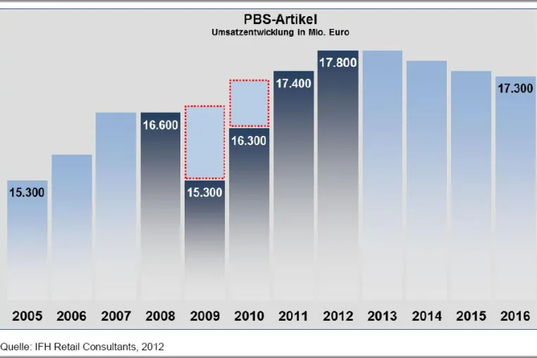 Bild: Neuer IFH Branchenfokus - PBS-Artikel 2012 bei markt-studie.de erschienen