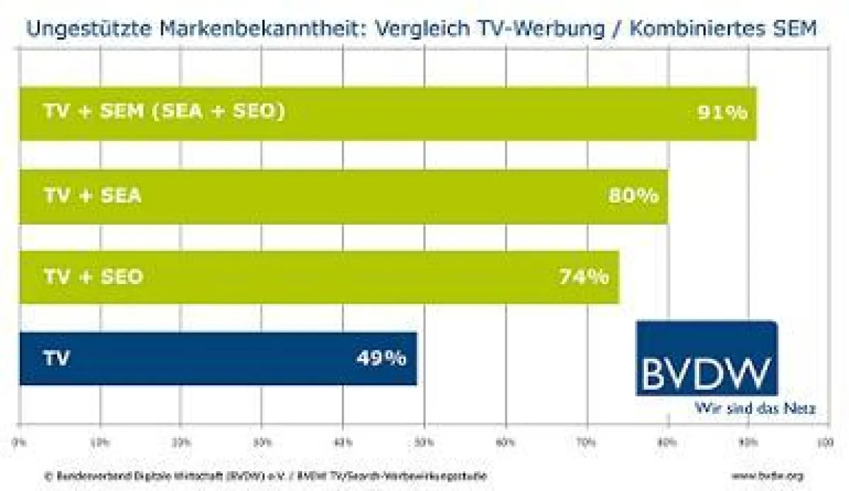 Werbewirkung TV + SEM + SEO