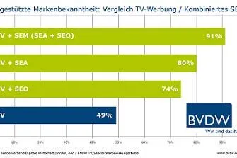 Bild: Wegweisende BVDW-Studie: „TV-Werbung: Niemals ohne Suche“ - Die Kunst der Umsetzung