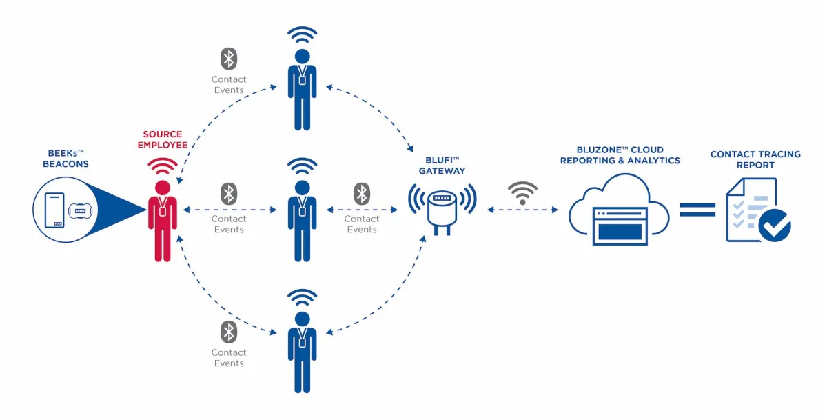 Contact Tracing (Quelle: HID Global)