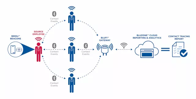 Bild: HID Global automatisiert Social Distancing und Contact Tracing
