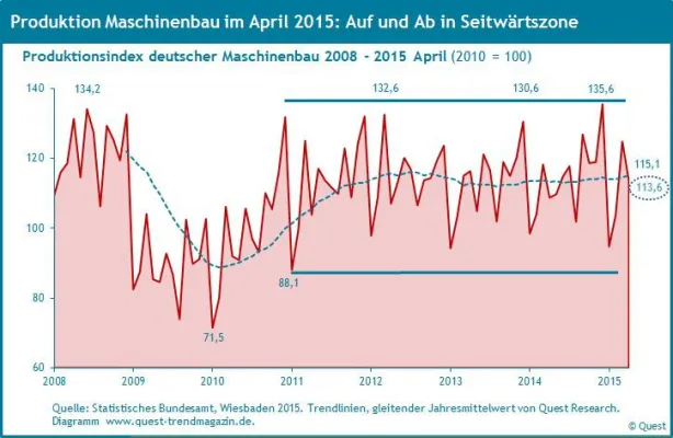 Bild: Maschinenbau-Produktion bisher in 2015: Auf und Ab in der Seitwärtszone – neuer Report