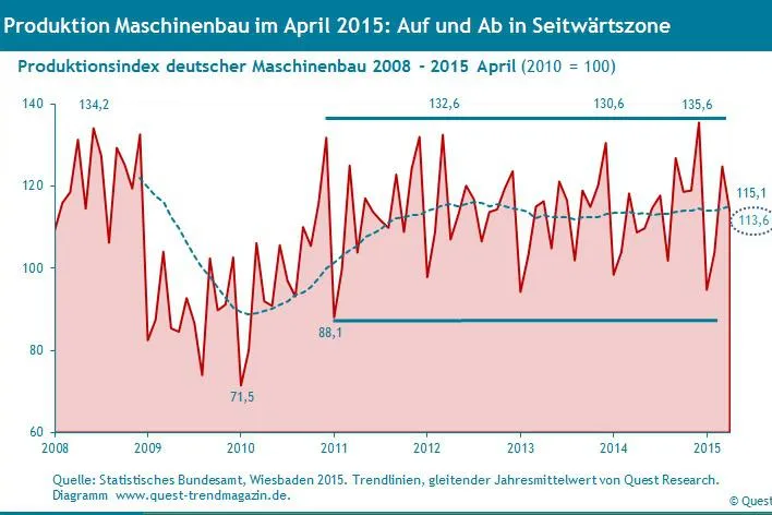 Bild: Maschinenbau-Produktion bisher in 2015: Auf und Ab in der Seitwärtszone – neuer Report