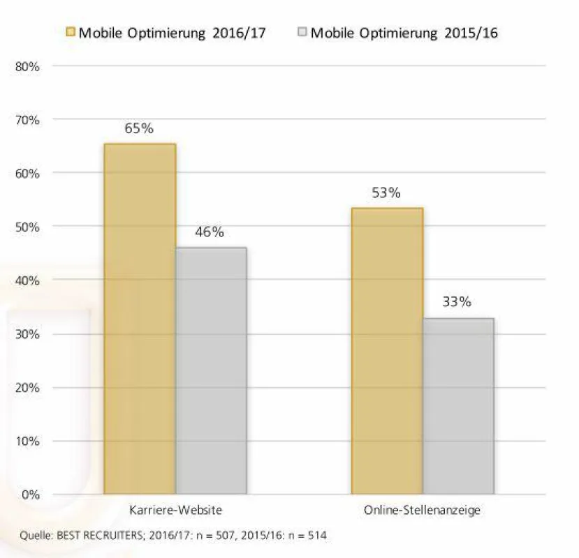 Mobile Optimierung im Vorjahresvergleich. Quelle: BEST RECRUITERS