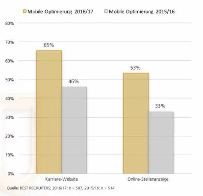 Bild: BEST RECRUITERS 2016/17: Deloitte ist Deutschlands Top Recruiter