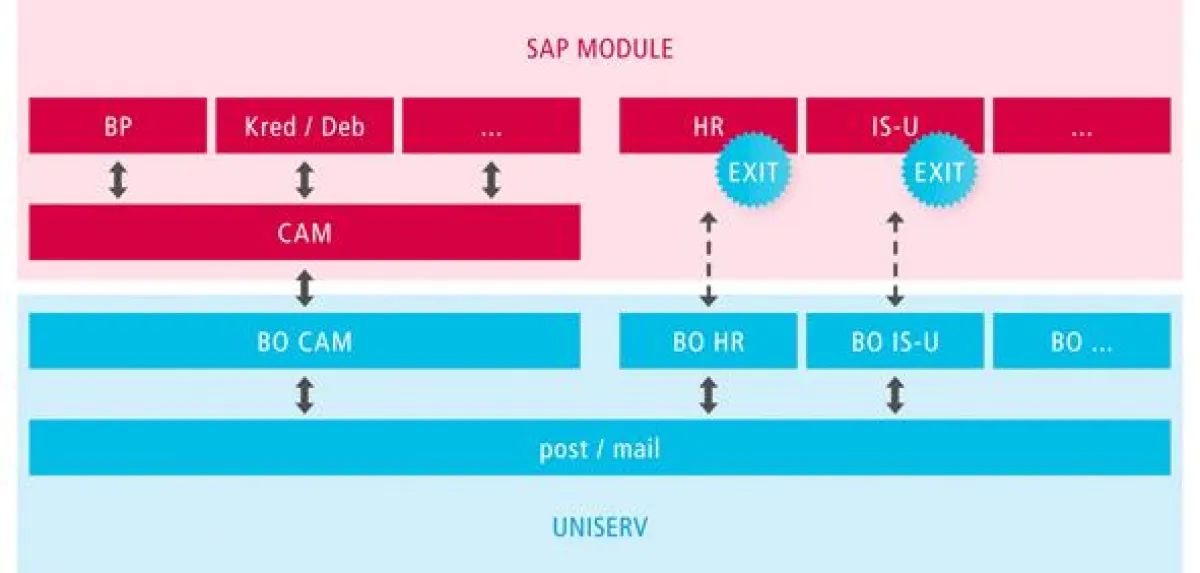 Uniserv bietet Integration von Datenqualität in verschiedene SAP-Module. Abb. Uniserv GmbH