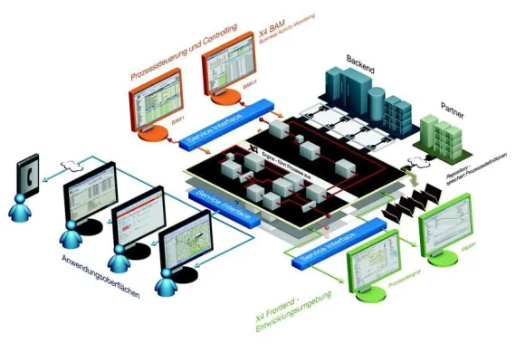 Bild: Durchgängige Prozessautomatisierung mit der BPM Plattform X4