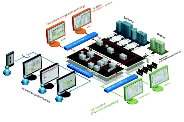 Bild: Durchgängige Prozessautomatisierung mit der BPM Plattform X4