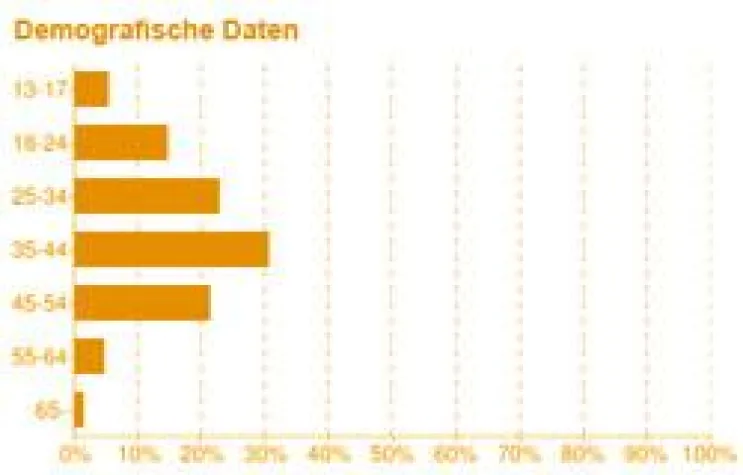 Bild: Zielgruppenspezifische Reichweite mit Youtube Videos