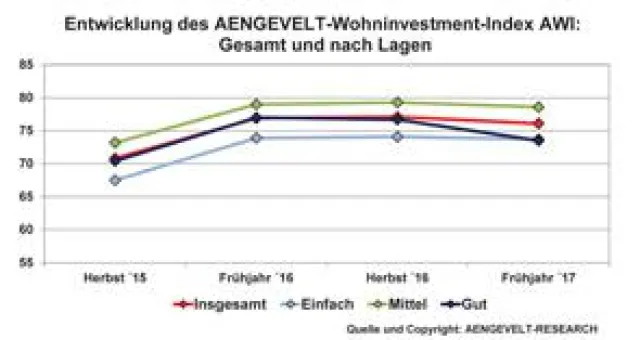 Bild: Ergebnisse der Frühjahrsbefragung 2017: AENGEVELT-Wohninvestment-Index AWI gibt leicht nach