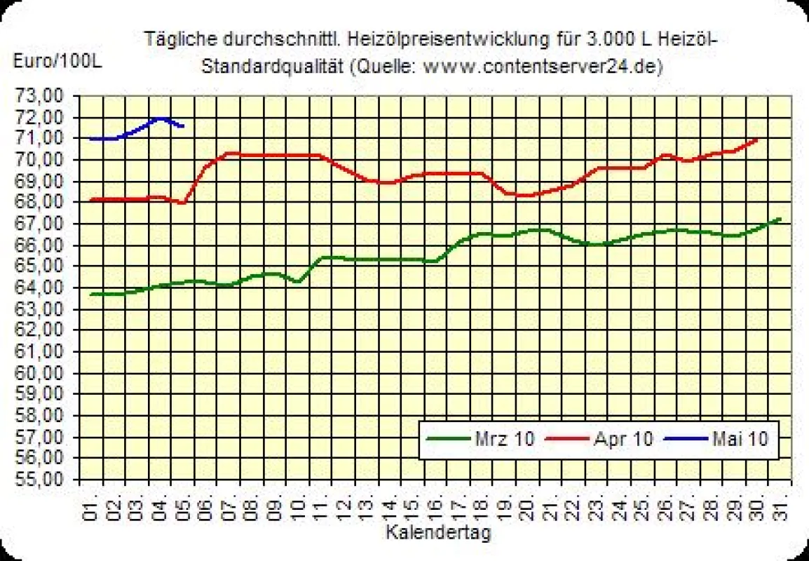 Heizölpreisentwicklung