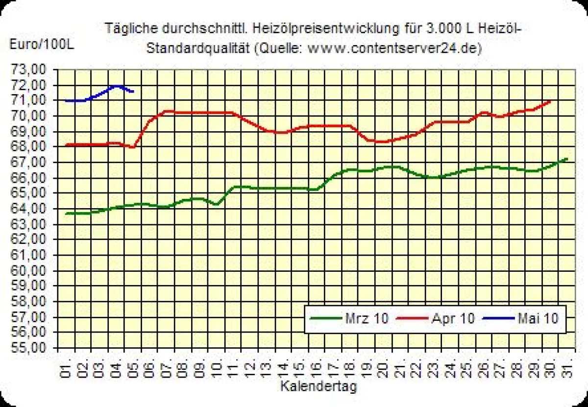 Heizölpreisentwicklung