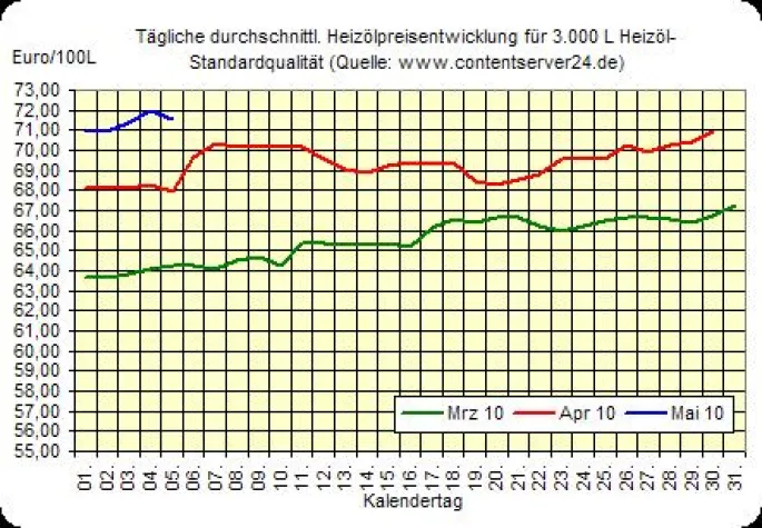 Bild: Heizölpreise im freien Fall, Euro schwächelt weiterhin