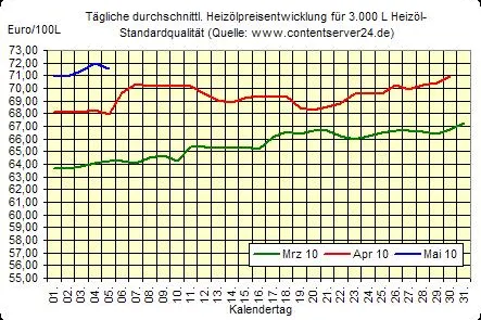 Heizölpreise im freien Fall, Euro schwächelt weiterhin Bild: Heizölpreise im freien Fall, Euro schwächelt weiterhin