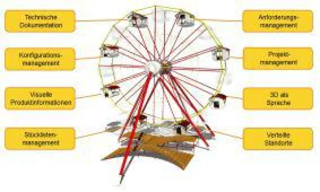 Bild: Riesenrad fahren einmal anders – Produktdatenmanagement mit ENOVIA