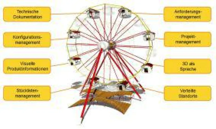 Bild: Riesenrad fahren einmal anders – Produktdatenmanagement mit ENOVIA