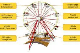Bild: Riesenrad fahren einmal anders – Produktdatenmanagement mit ENOVIA