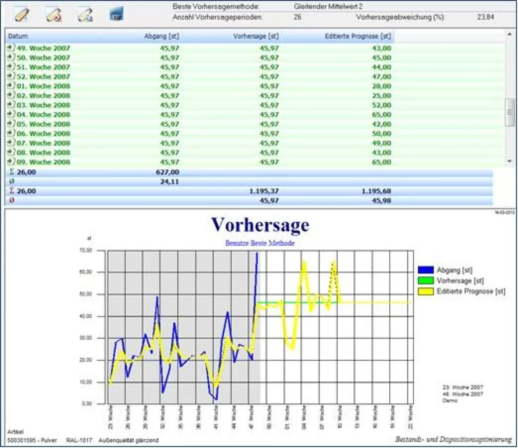 Abb. LogControl: Ansicht Abgänge, Vorhersage und editierte Prognose