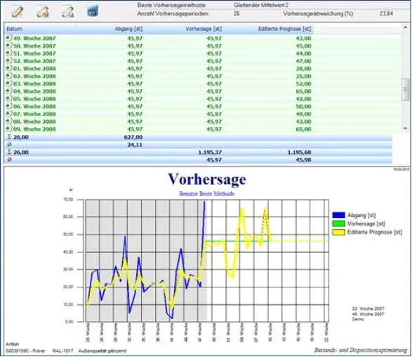 Bestandsoptimierung durch Absatzprognose mit LogControl®-SLO Bild: Bestandsoptimierung durch Absatzprognose mit LogControl®-SLO