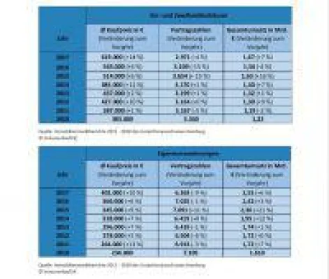 Häuser und Eigentumswohnungen in Hamburg: Preissteigerungen von 62 % und 72 % seit 2010 Bild: Häuser und Eigentumswohnungen in Hamburg: Preissteigerungen von 62 % und 72 % seit 2010