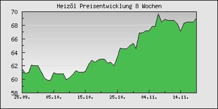 Heizölpreise bleiben hoch - US-Wetter als neuestes Preisargument der Öl-Spekulanten Bild: Heizölpreise bleiben hoch - US-Wetter als neuestes Preisargument der Öl-Spekulanten