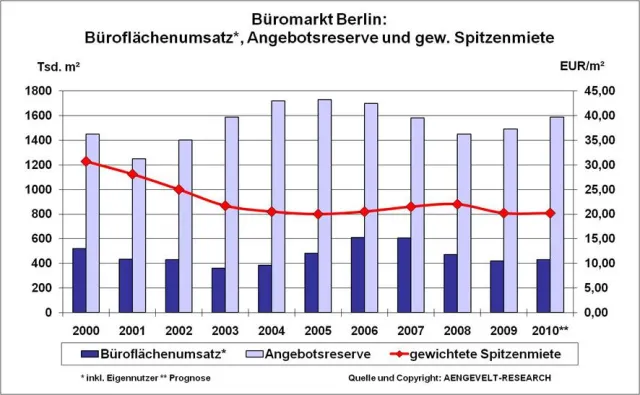 Bild: AENGEVELT-RESEARCH: Berliner Büromarkt: Auf dem Sprung (Bilanz I.-III. Quartal 2010)