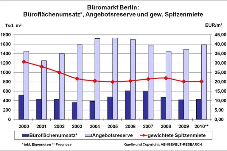 Bild: AENGEVELT-RESEARCH: Berliner Büromarkt: Auf dem Sprung (Bilanz I.-III. Quartal 2010)