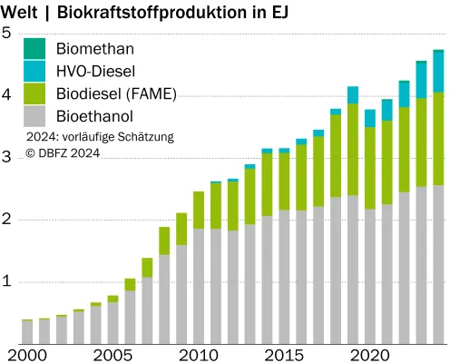 Bild: DBFZ veröffentlicht umfangreiches Monitoring zu erneuerbaren Energien im Verkehr