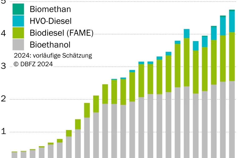 Bild: DBFZ veröffentlicht umfangreiches Monitoring zu erneuerbaren Energien im Verkehr