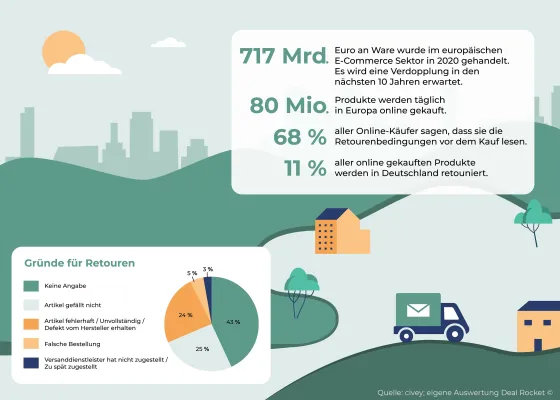Deal Rocket schenkt Retouren ein zweites Leben Bild: Deal Rocket schenkt Retouren ein zweites Leben