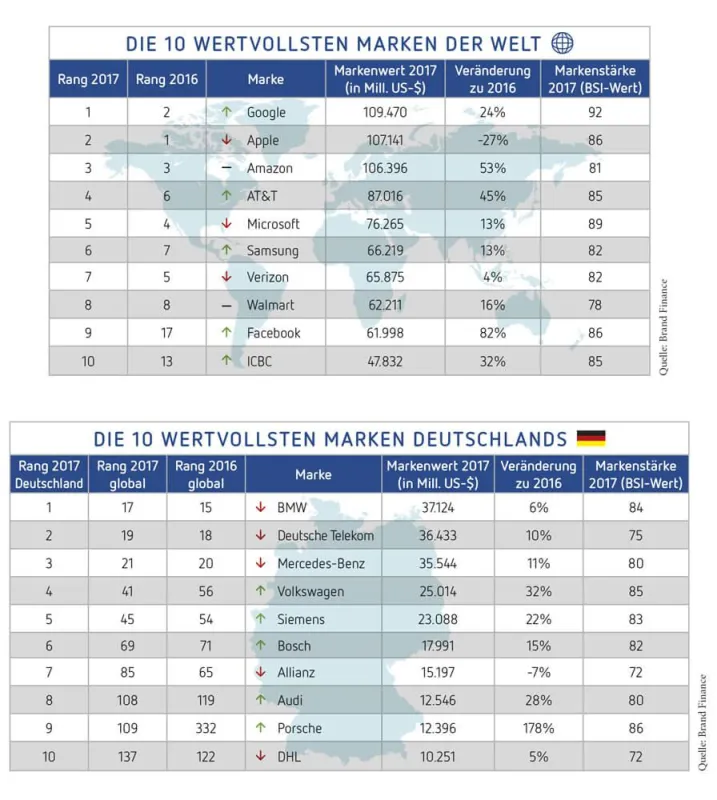 Top Ten der wertvollsten Marken der Welt und Deutschlands