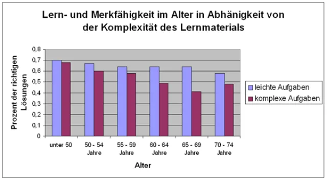 Bild: Die Lern- und Merkfähigkeit für komplexe Zusammenhänge nimmt im Alter ab