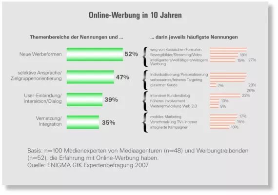 Bild: Studie market report 2007: Das Internet als Leitmedium der Zukunft?